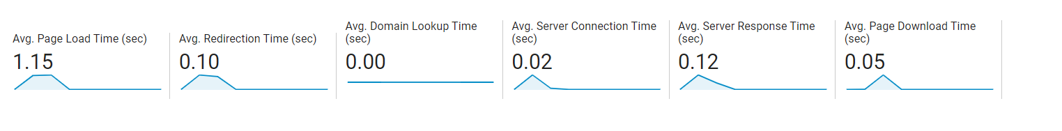 An example of the site loading speed is shown in the table